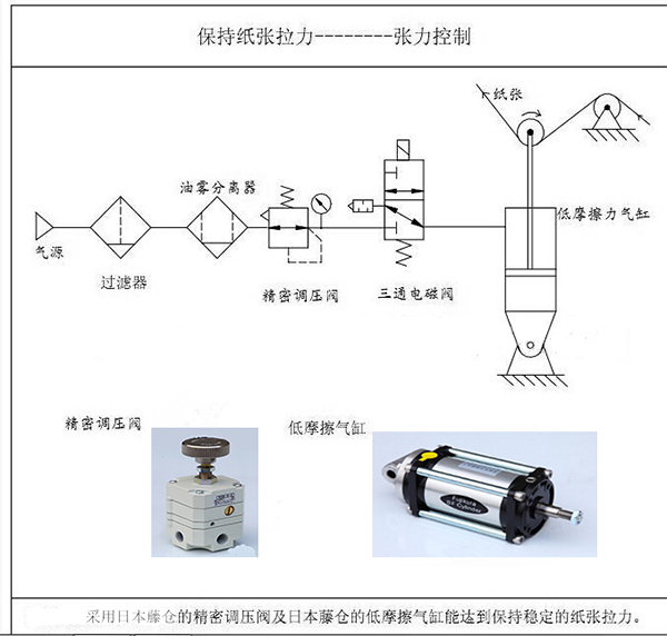 涂布機、凹印機的張力控制