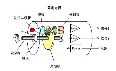 光電編碼器工作原理與增量式編碼器運(yùn)行原理是否一樣？
