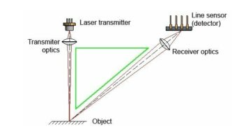 三角測量傳感器如何工作，其檢測產(chǎn)品工作原理是什么？