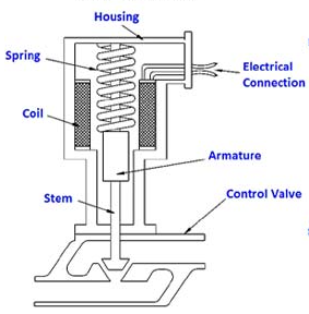 執(zhí)行器類型怎么區(qū)分，最常用的四種執(zhí)行器類型