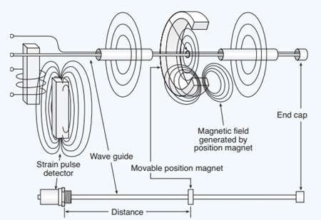 磁致伸縮傳感器如何工作，什么是磁致伸縮傳感器的工作原理？