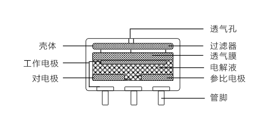 工業(yè)識(shí)別氣體的電化學(xué)傳感器有什么優(yōu)缺點(diǎn)？
