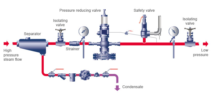 先導(dǎo)式控制閥精確的壓力控制，也取決于正確的選擇和安裝