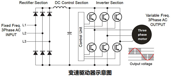 如何使用變速驅(qū)動(dòng)器(VSD)提高工業(yè)應(yīng)用中的機(jī)器效率？