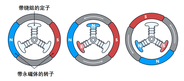 直流無刷電機(jī)和控制器的工作原理旋轉(zhuǎn)方式