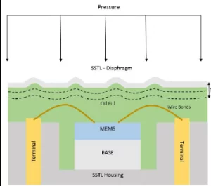 薄膜技術(shù)助力傳感器和轉(zhuǎn)換器，提升性能與可靠性！