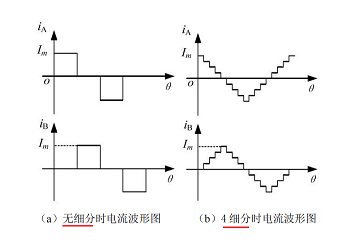 什么是步進電機細分驅動原理，描述步進電機細分驅動的作用？