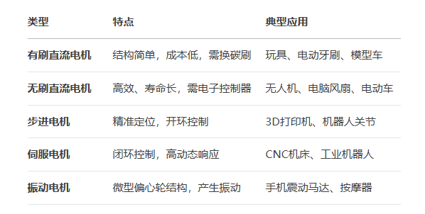 小電機(jī)馬達(dá)的核心直流原理和交流原理特點